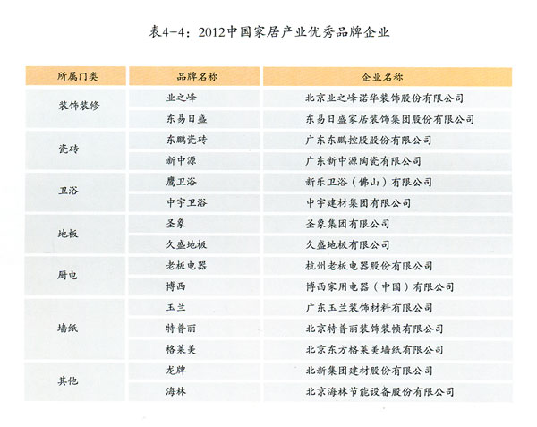 业之峰荣获“2012中国家居产业优秀品牌企业”第一名